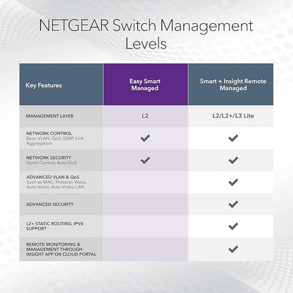 NETGEAR 5-Port Gigabit Ethernet Easy Smart Managed Switch (GS105Ev2) - Managed, Desktop or Wall Mount, and Limited Lifetime Protection