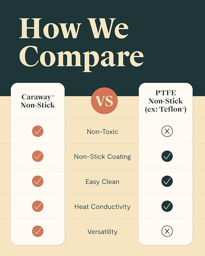 Caraway Square Griddle Pan - 11” Square Pan - Non-Stick Ceramic Coated - Non Toxic, PTFE & PFOA Free - Oven Safe & Compatible with All Stovetops - Black